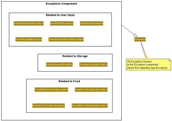 Exception Class Diagram