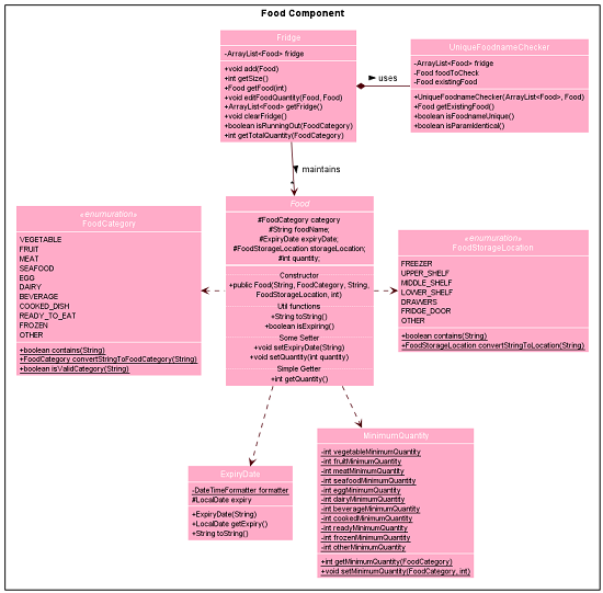 Food Class Diagram