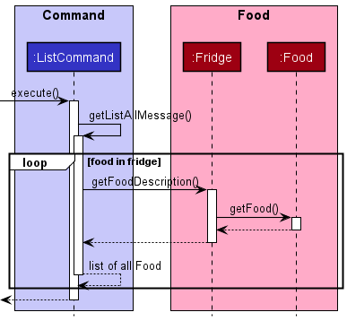 ListCommandSequenceDiagram