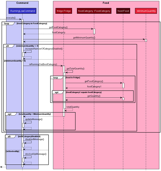 RunningLowSequenceDiagram