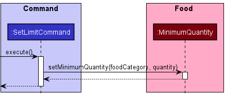 SetLimitSequenceDiagram